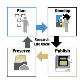 Research Lifecycle