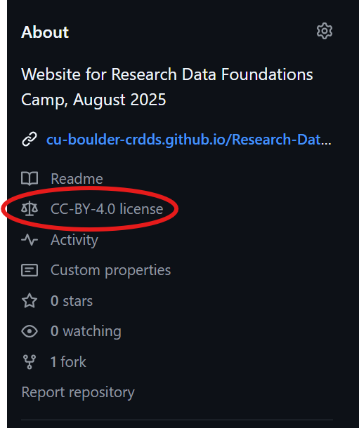 screenshot of README file on GitHub with license information circled