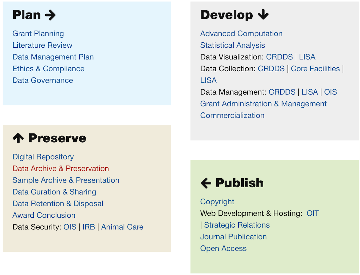 Research Lifecycle Tasks